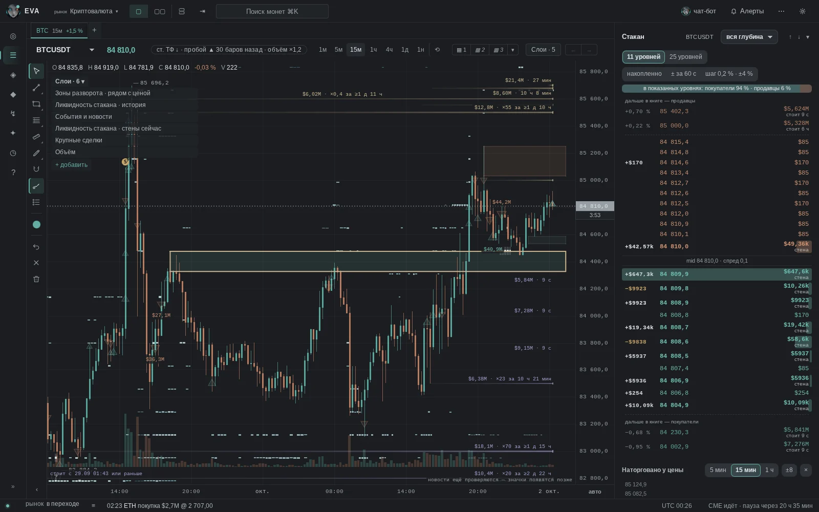 EVA 2.0 terminal: BTC chart with walls and a reversal zone, order book on the right