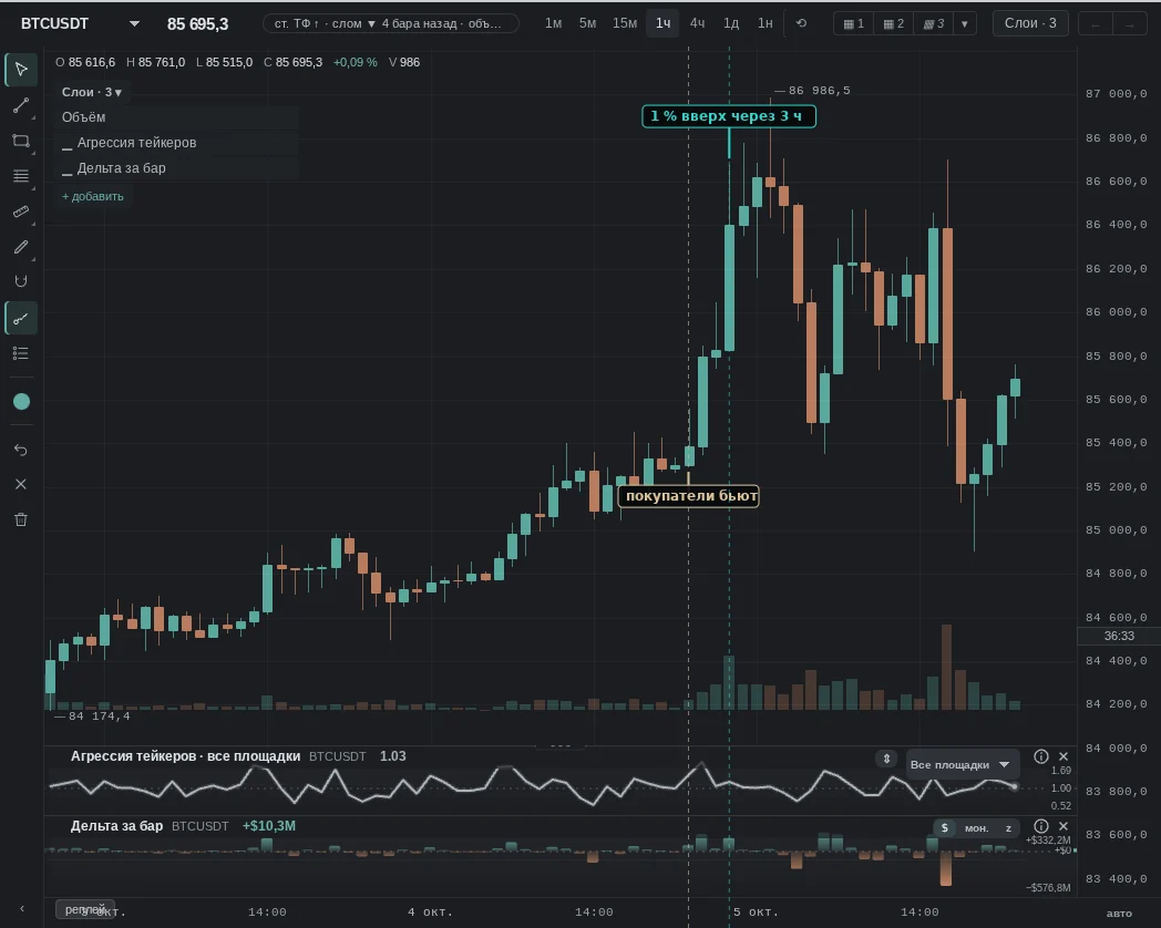 in an hour market buys were 1.31 times sells — in the coin's top 5%; then as expected: 1% up after 3 h
