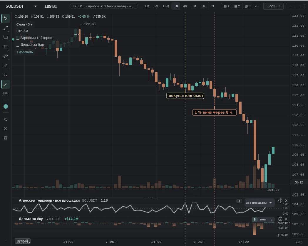 in an hour market buys were 1.39 times sells — in the coin's top 5%; then the opposite: 1% down after 8 h