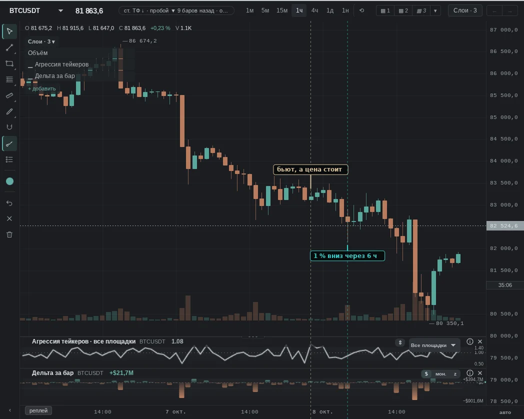 buys were 1.34 times sells, bar body under 0.1%; then as expected: 1% down after 6 h