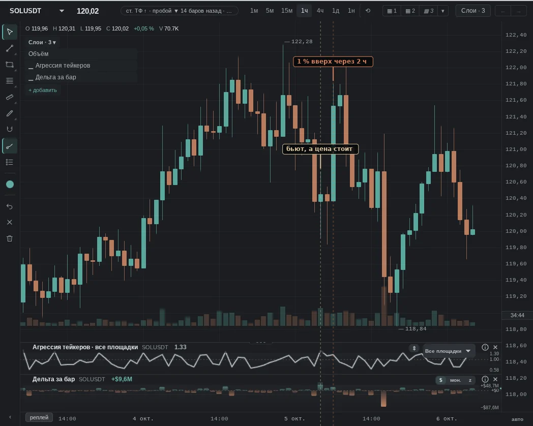 buys were 1.32 times sells, bar body under 0.1%; then the opposite: 1% up after 2 h