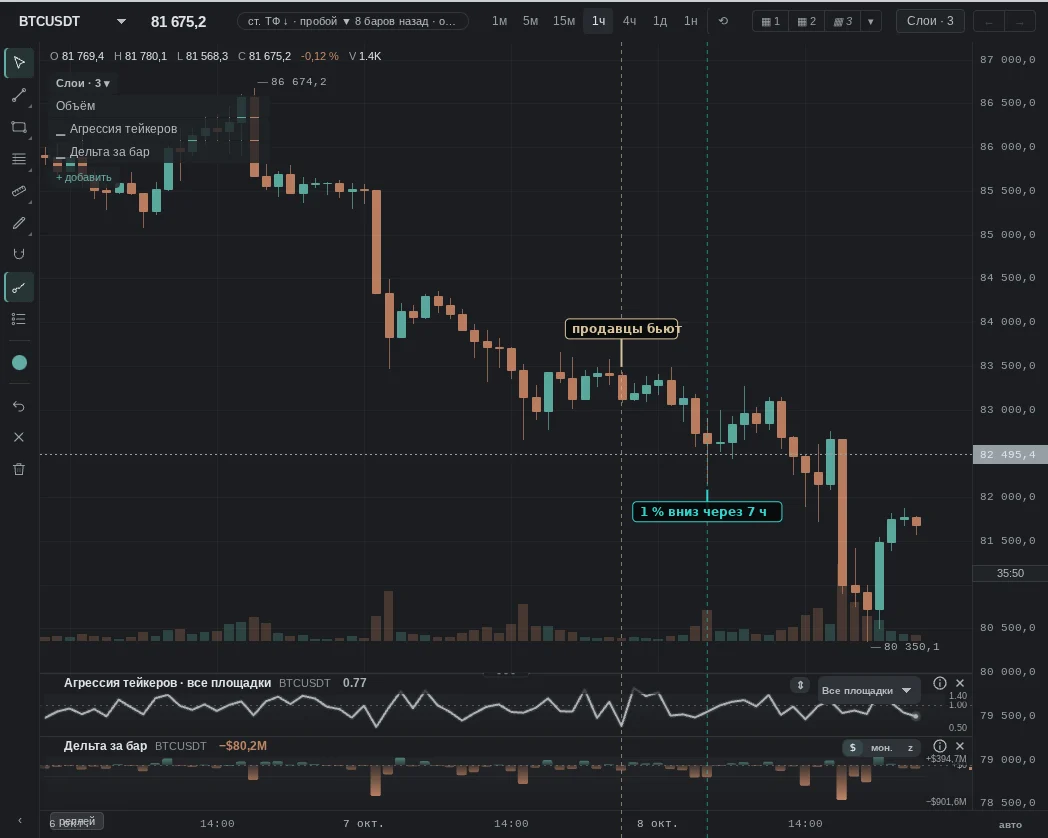 in an hour market buys were 0.58 of sells — in the coin's bottom 5%; then as expected: 1% down after 7 h