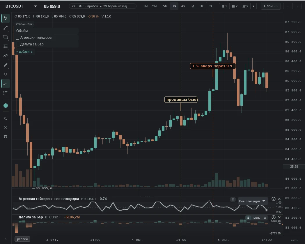in an hour market buys were 0.6 of sells — in the coin's bottom 5%; then the opposite: 1% up after 9 h