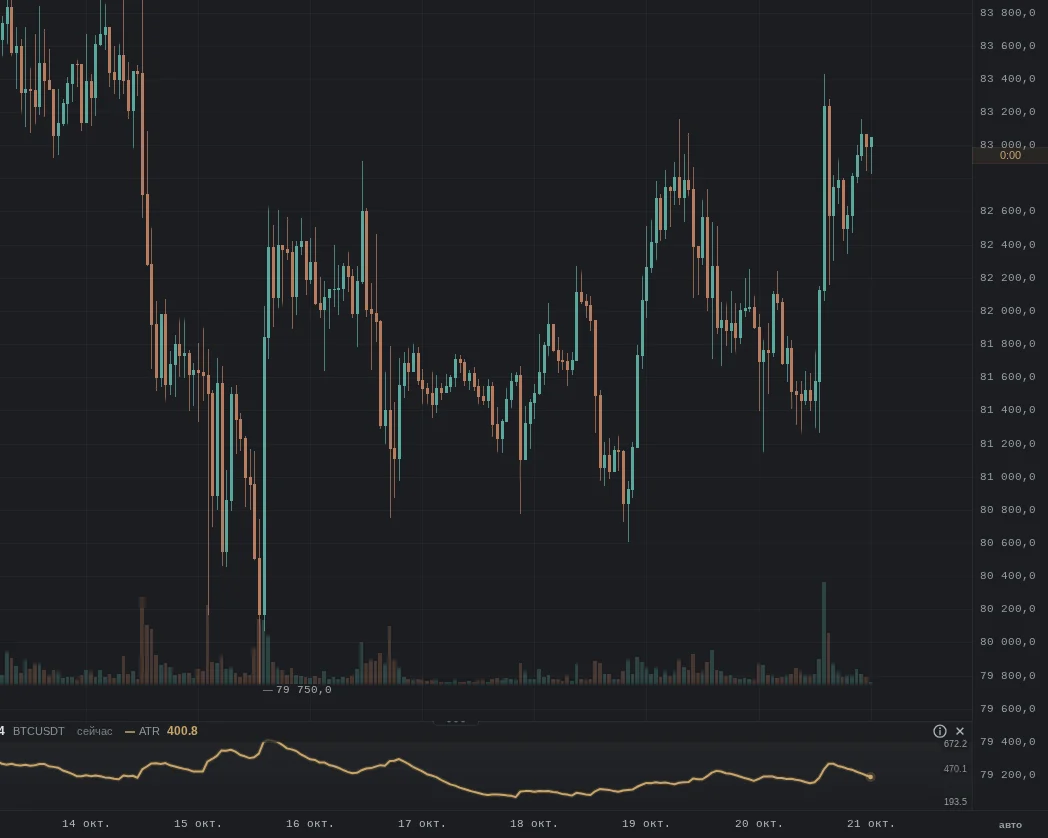 полоса ATR под часовым графиком BTC