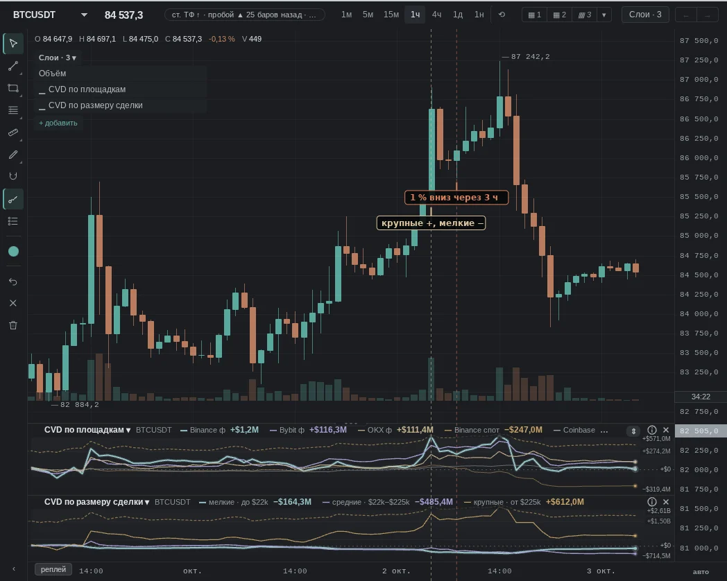 over 12 h large $1,194.5 M, small −$220.7 M; then the opposite: 1% down after 3 h