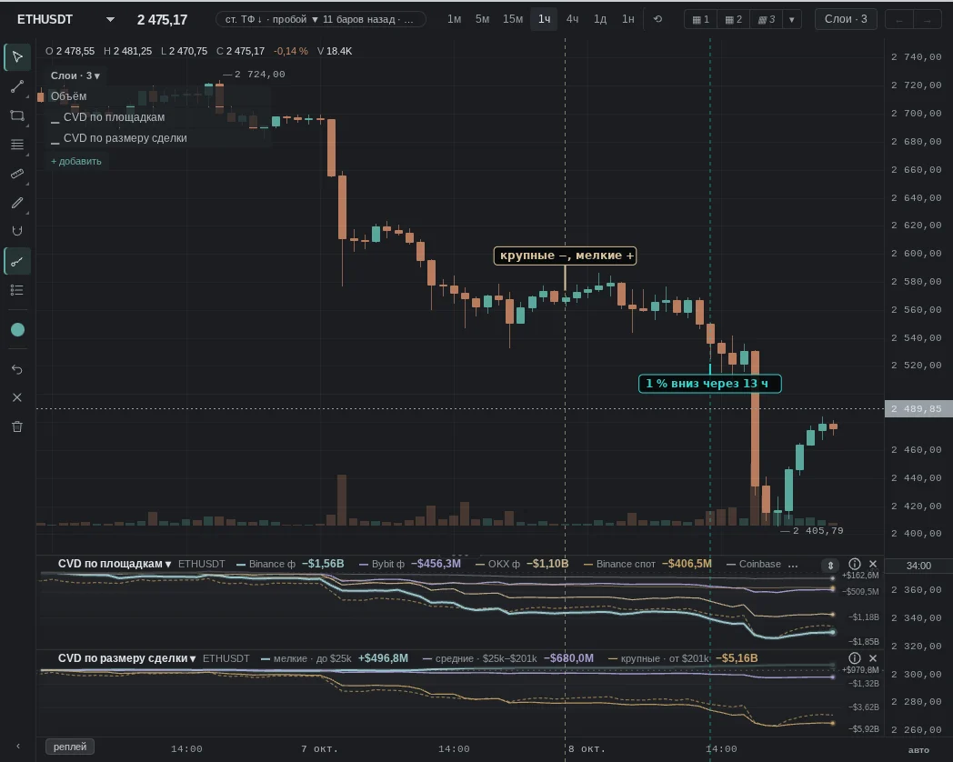 over 12 h large −$853.2 M, small $193.6 M; then as expected: 1% down after 13 h