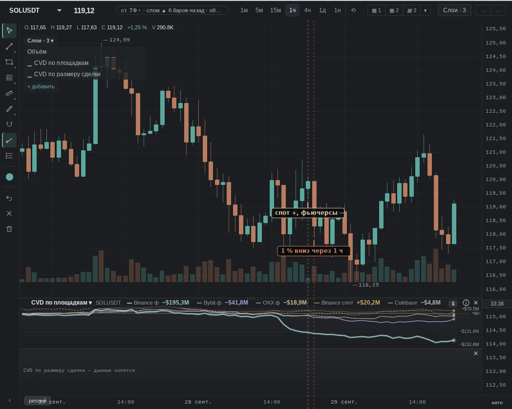 over 12 h spot $16.1 M, futures −$163.4 M; then the opposite: 1% down after 1 h