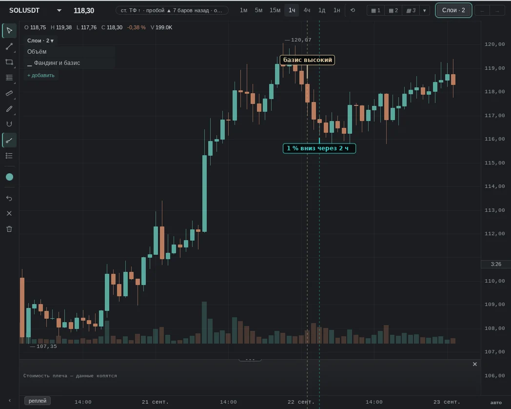 Bybit basis +0.009% — in the top 5%; then as expected: 1% down within 2 h
