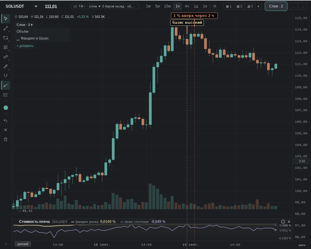 Bybit basis +0.018% — in the top 5%; then the opposite: 1% up within 2 h