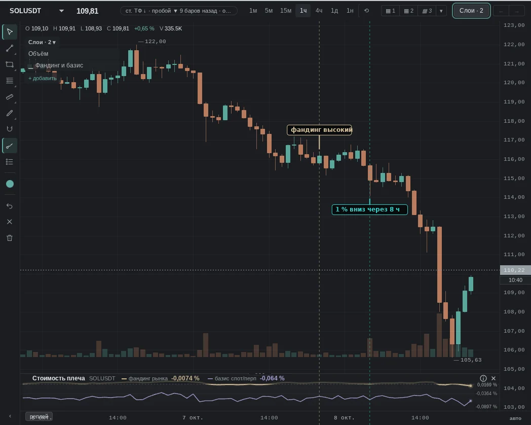 Bybit funding 0.0100% — in the coin's top 5% for the month; then as expected: 1% down within 8 h