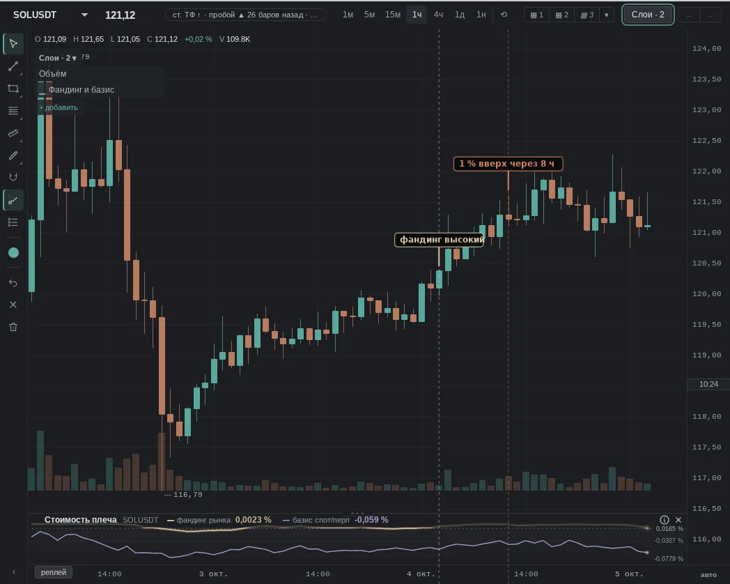 Bybit funding 0.0100% — in the coin's top 5% for the month; then the opposite: 1% up within 8 h