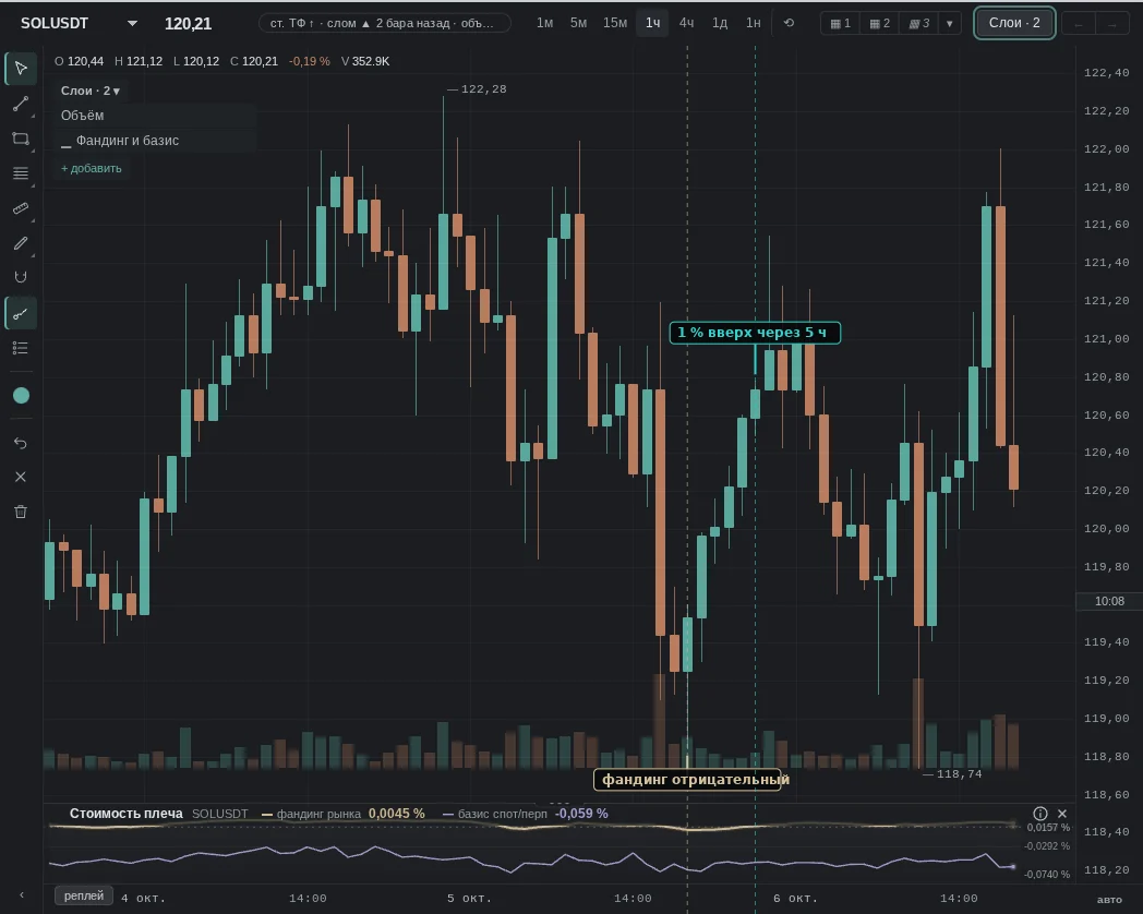 Bybit funding −0.0125% — in the bottom 5%; then as expected: 1% up within 5 h
