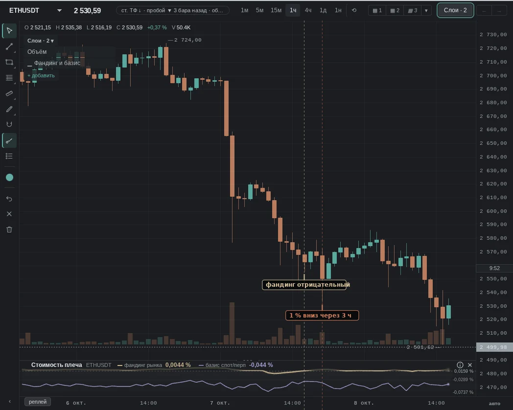 Bybit funding −0.0067% — in the bottom 5%; then the opposite: 1% down within 3 h