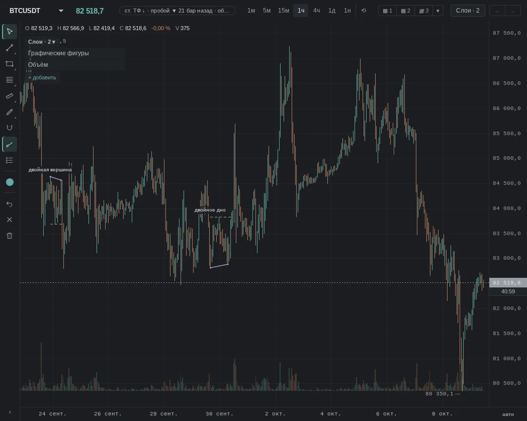 confirmed chart patterns (if there are any in this range)