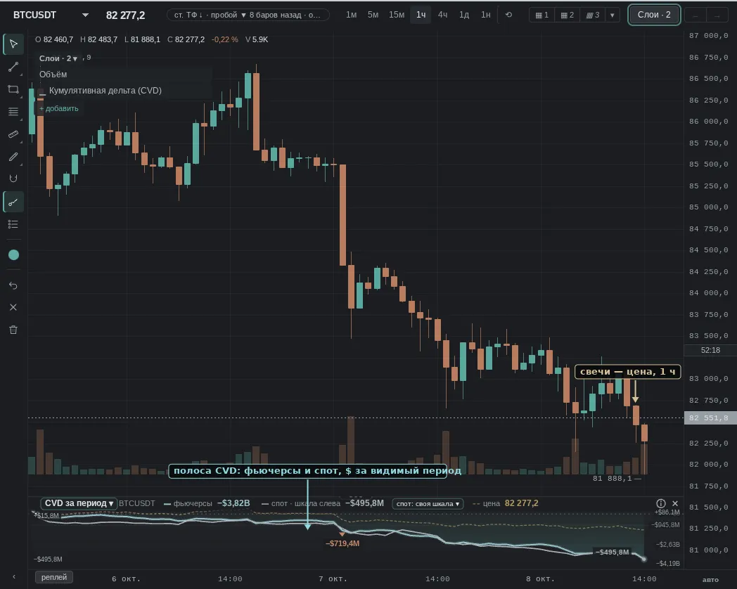 candles — price; below, the CVD pane: light line — futures, dashed — spot, in dollars for the visible period