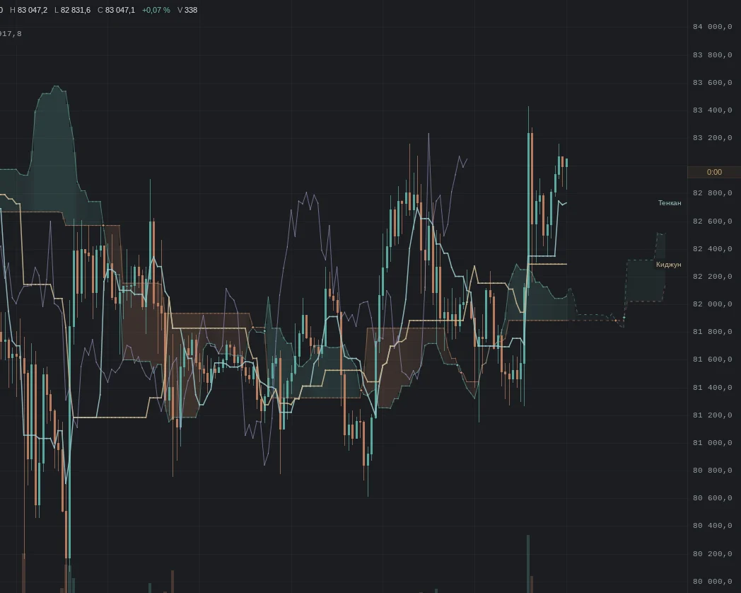 Ichimoku cloud on an hourly BTC chart