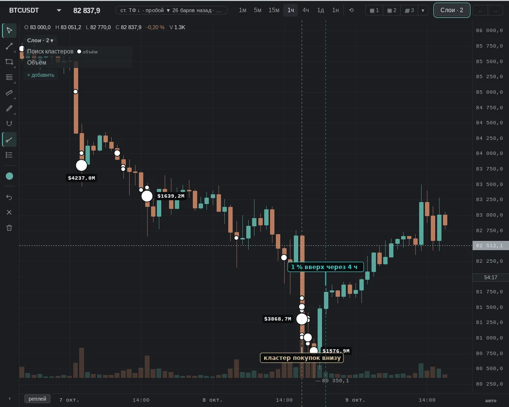 cluster in the lower half of the candle: buys $120.0M, sells $105.5M; then as expected: 1% up within 4 h
