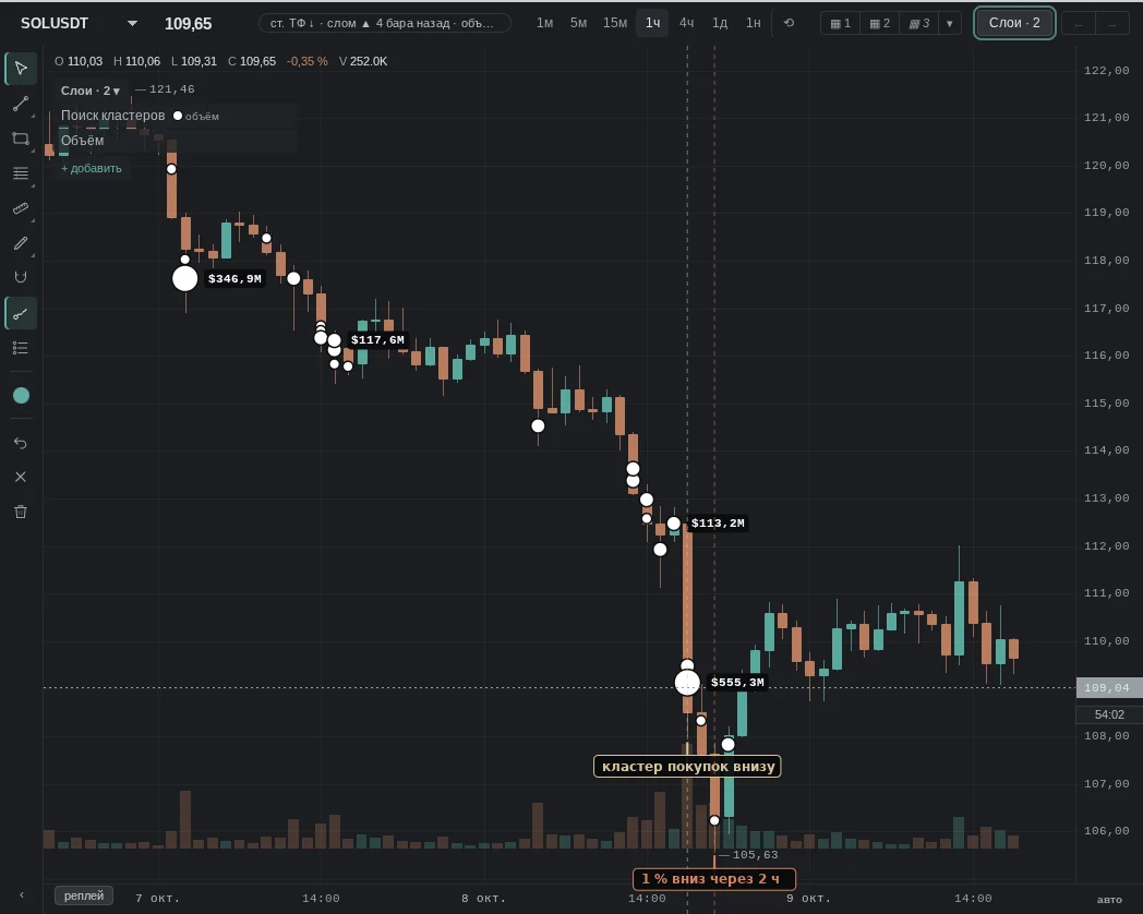 cluster in the lower half of the candle: buys $40.1M, sells $32.8M; then the opposite: 1% down within 2 h