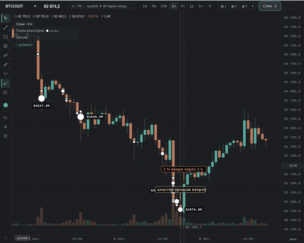 cluster in the upper half of the candle: sells $720.5M, buys $644.8M; then the opposite: 1% up within 1 h
