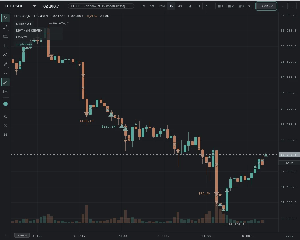 triangles — market trades from $1M: up — buy, down — sell