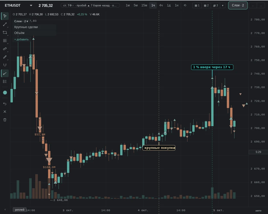 large buys minus sells over the hour: $21.0 M; then as expected: 1% up after 17 h