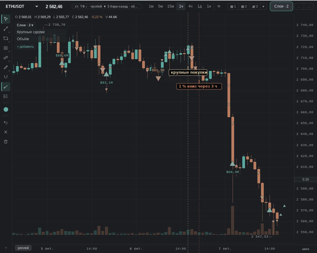 large buys minus sells over the hour: $31.8 M; then the opposite: 1% down after 3 h