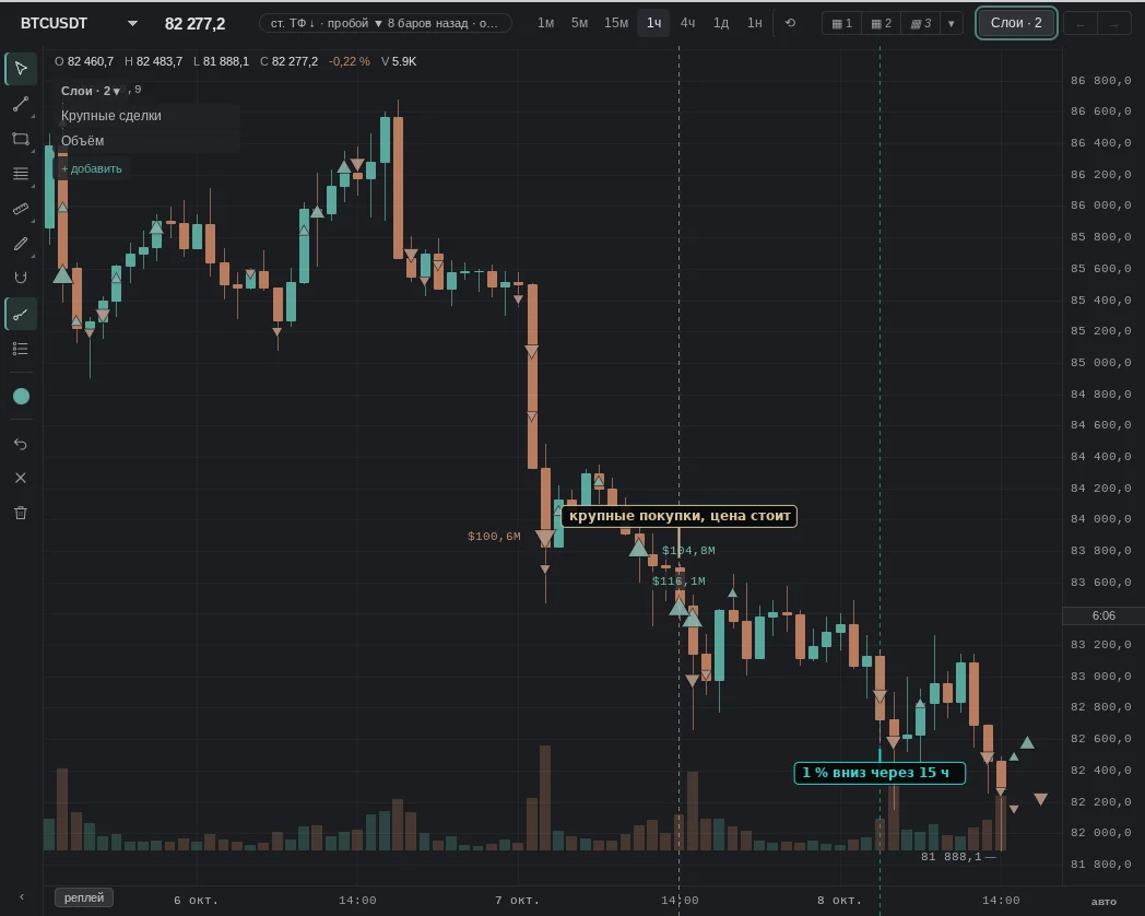 large buys of $79.4 M over the hour, bar body under 0.1%; then as expected: 1% down after 15 h