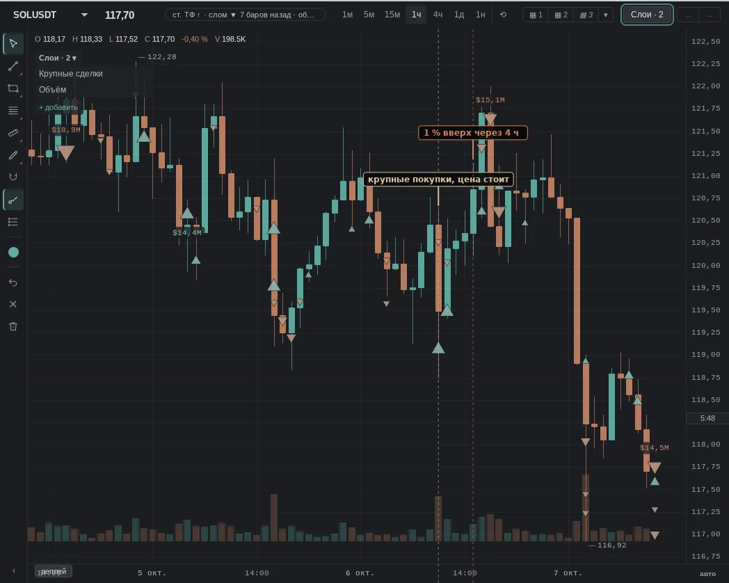 large buys of $3.4 M over the hour, bar body under 0.1%; then the opposite: 1% up after 4 h