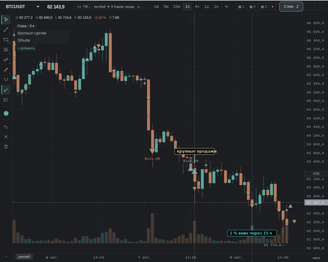 large buys minus sells over the hour: −$33.7 M; then as expected: 1% down after 15 h
