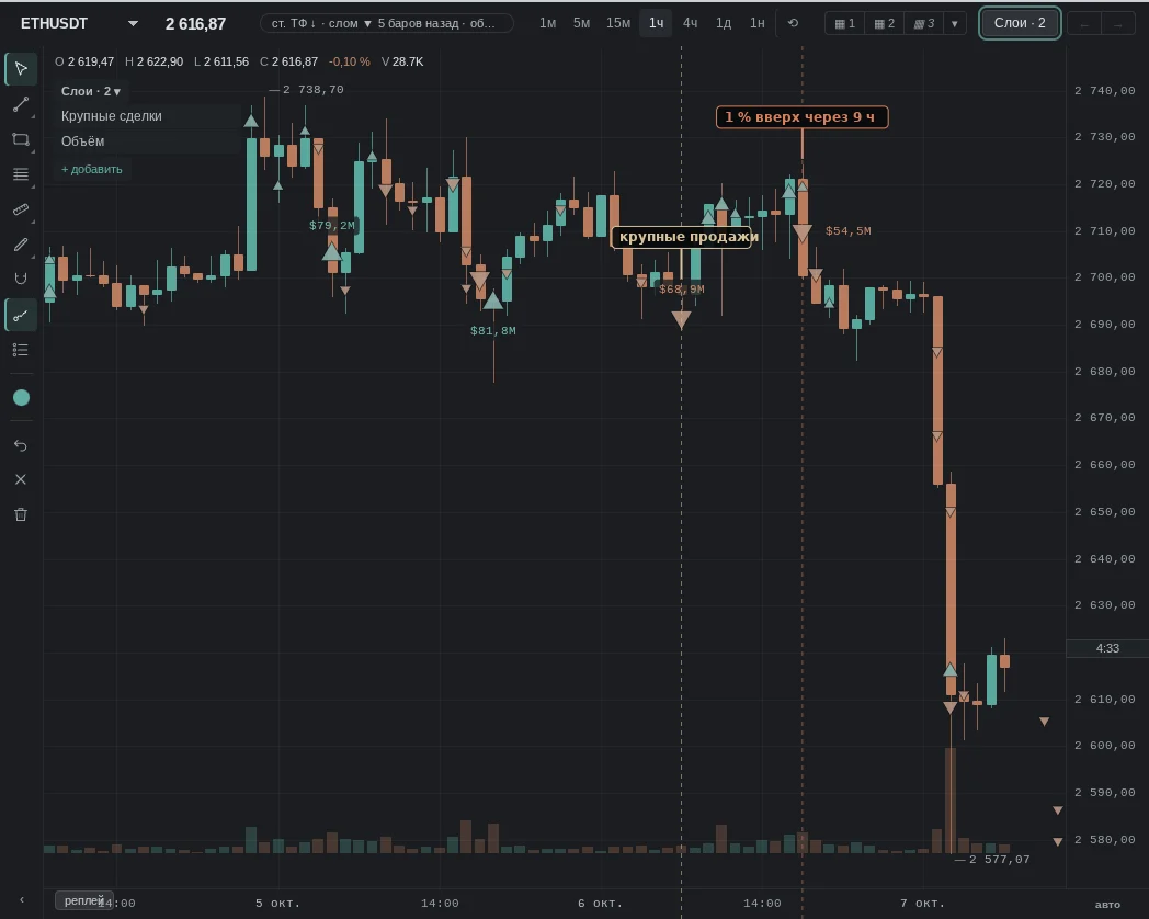 large buys minus sells over the hour: −$43.8 M; then the opposite: 1% up after 9 h