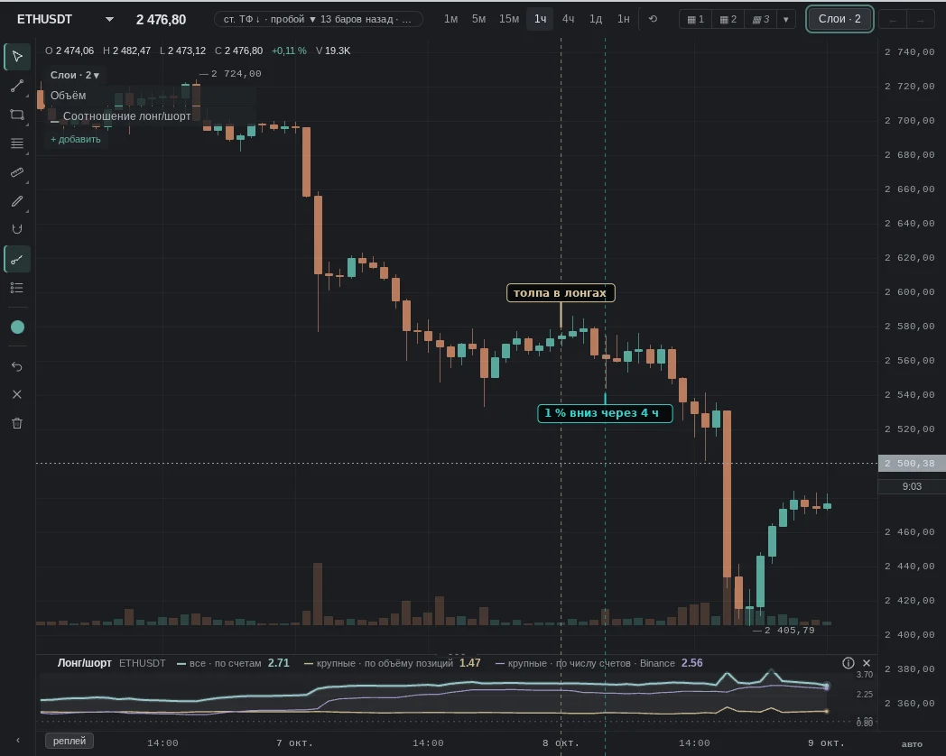 crowd long/short 3.363 — in the coin's top 5%; then as expected: 1% down after 4 h