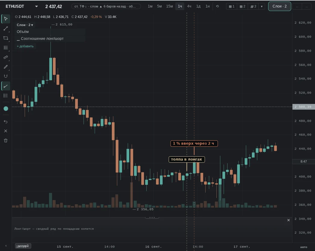 crowd long/short 3.3497 — in the coin's top 5%; then the opposite: 1% up after 2 h