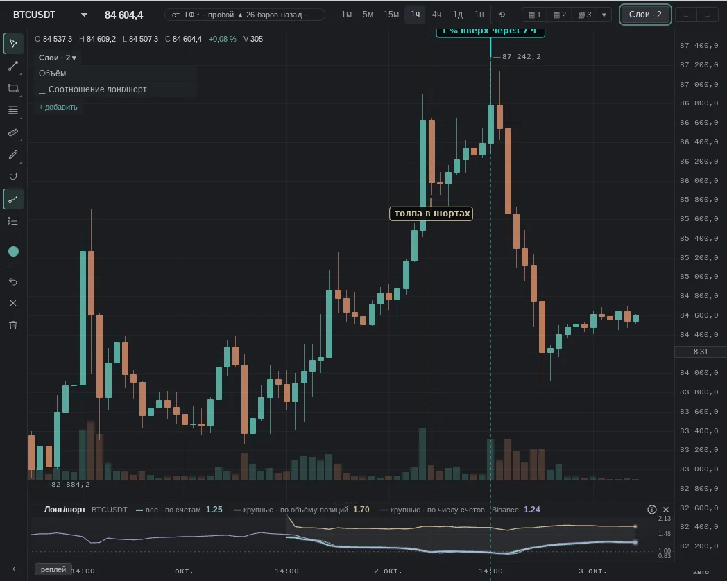 crowd long/short 0.8954 — in the bottom 5%; then as expected: 1% up after 7 h