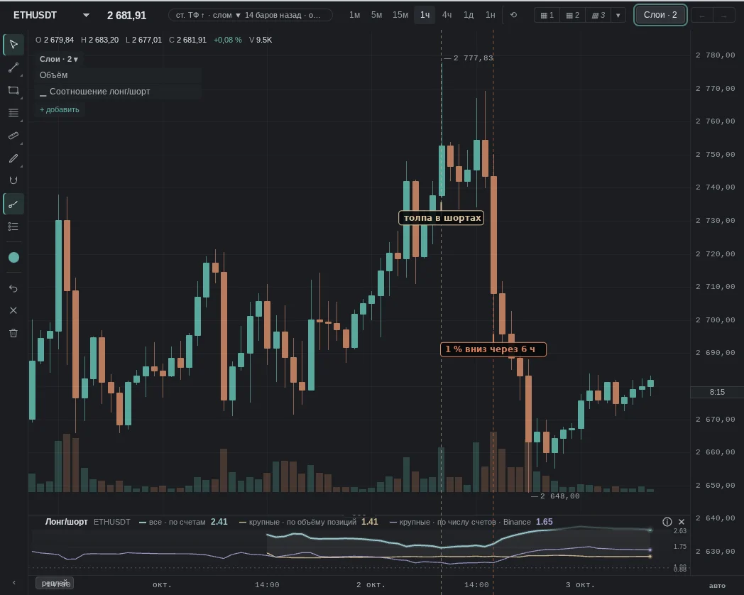 crowd long/short 2.202 — in the bottom 5%; then the opposite: 1% down after 6 h