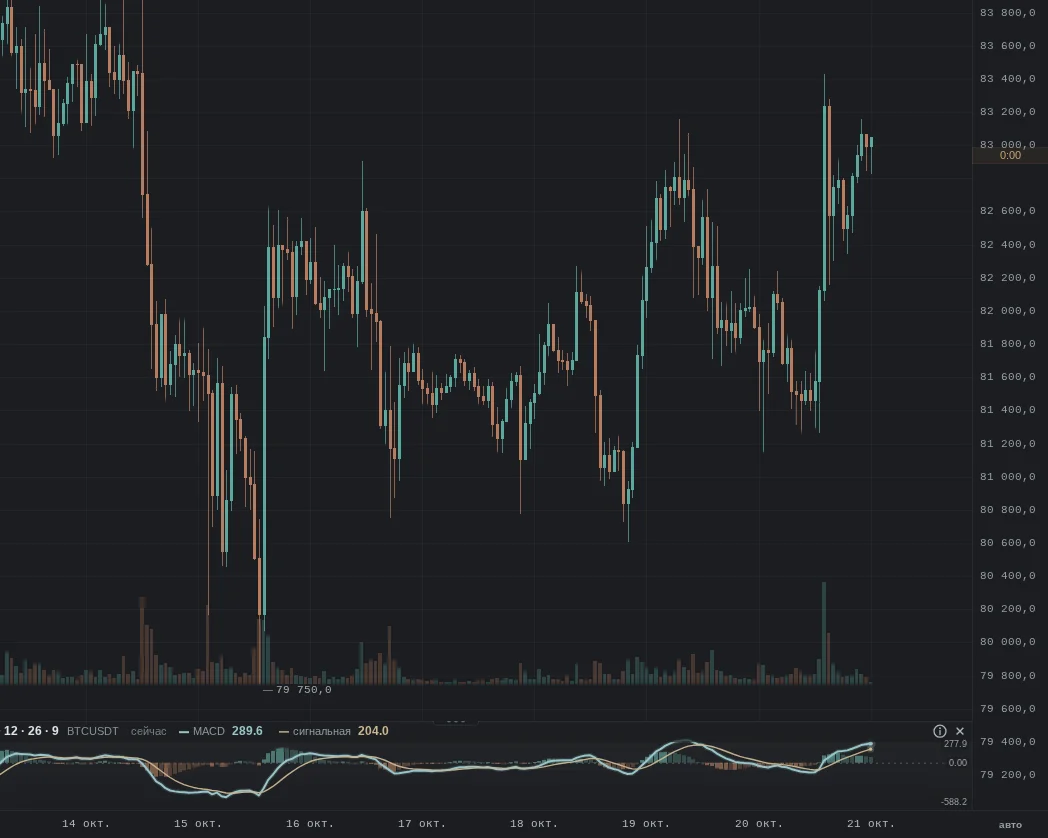 MACD panel under an hourly BTC chart