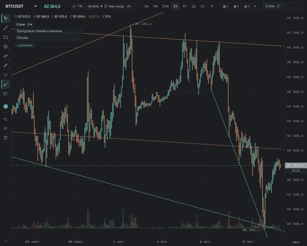 trend lines and channels from price reversals
