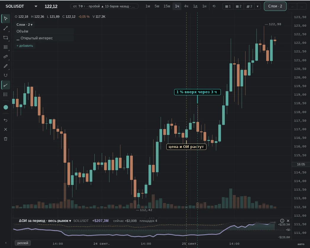 over 12 h price +3.27%, OI +1.58%; then as expected: 1% up after 3 h