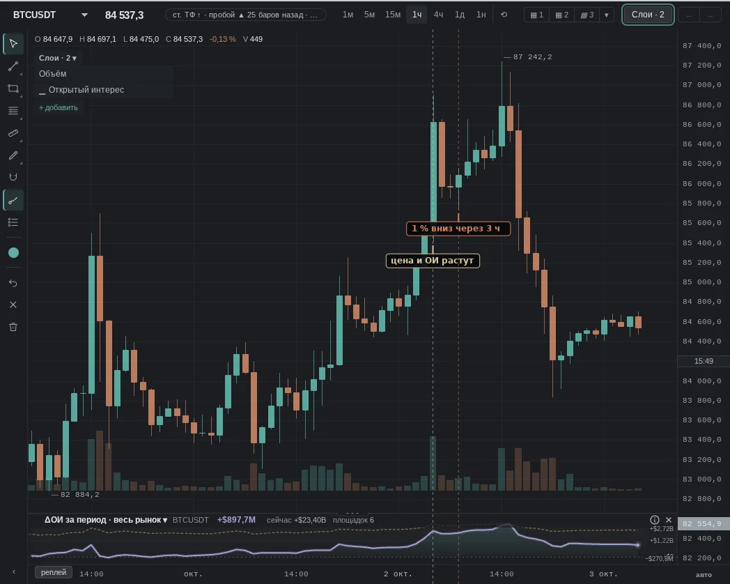over 12 h price +2.93%, OI +6.44%; then the opposite: 1% down after 3 h