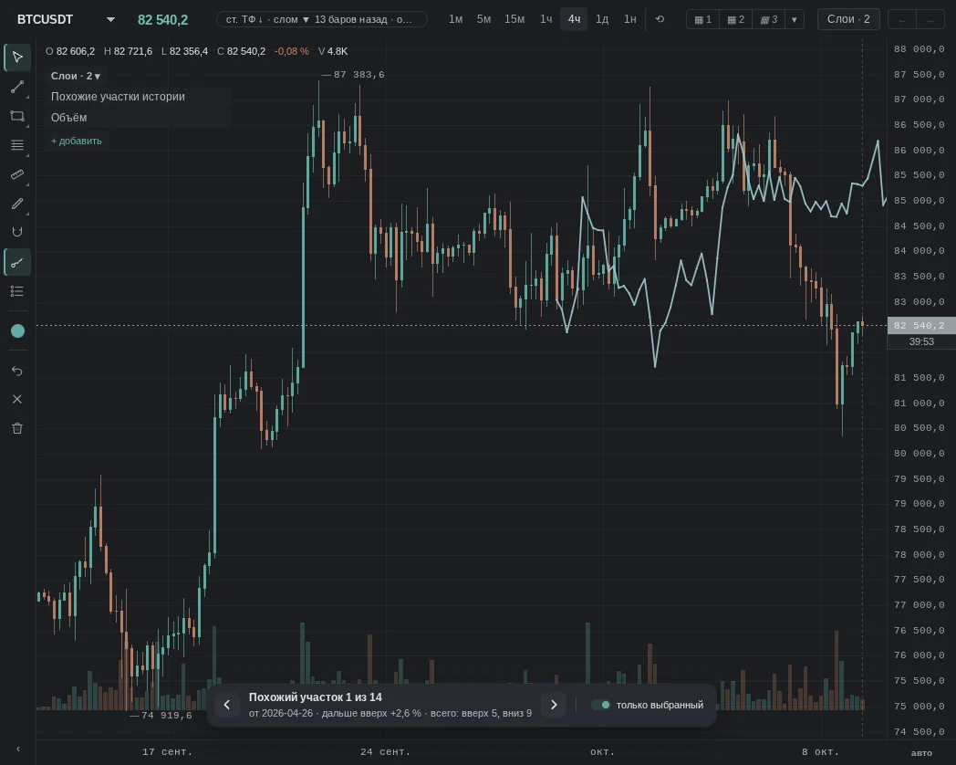a similar history segment on 4h, overlaid on the latest candles and continued to the right