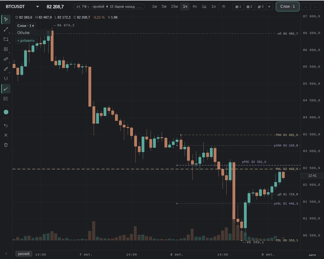 POC, VAH and VAL lines of the previous UTC day, extended into today