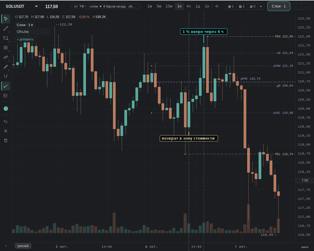 return inside the previous day value area; then as expected: 1% up within 4h