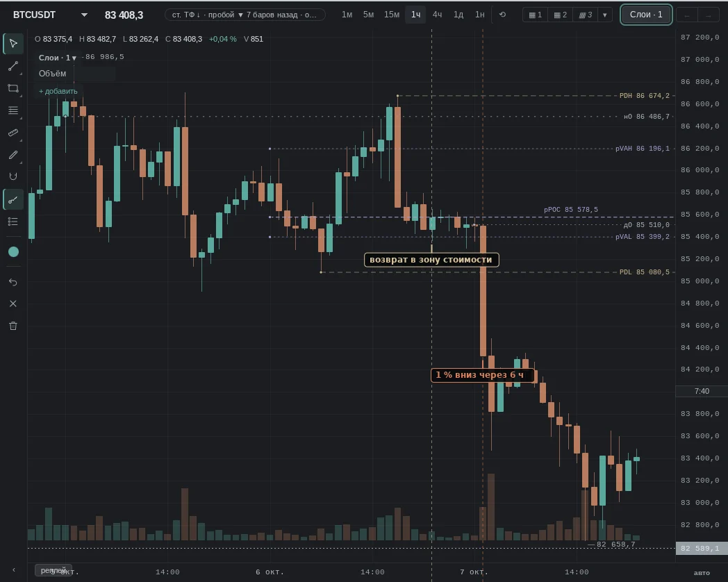 return inside the previous day value area; then the opposite: 1% down within 6h