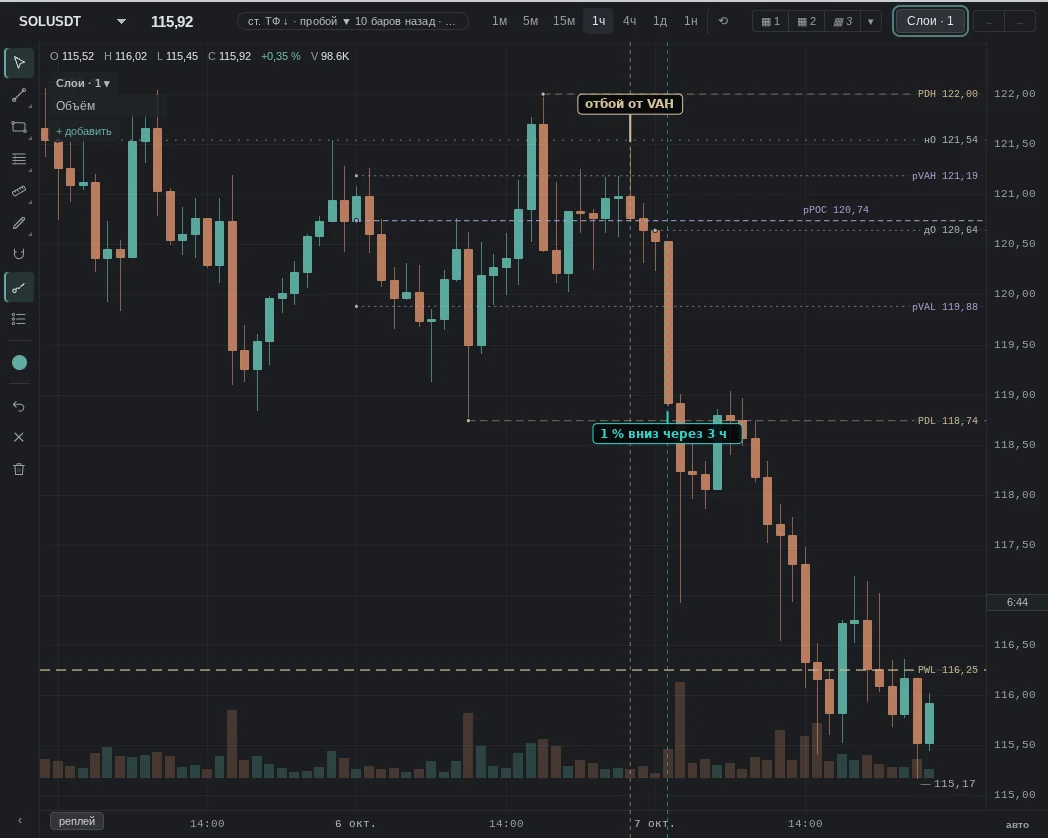 touch of the previous day VAH, close below; then as expected: 1% down within 3h
