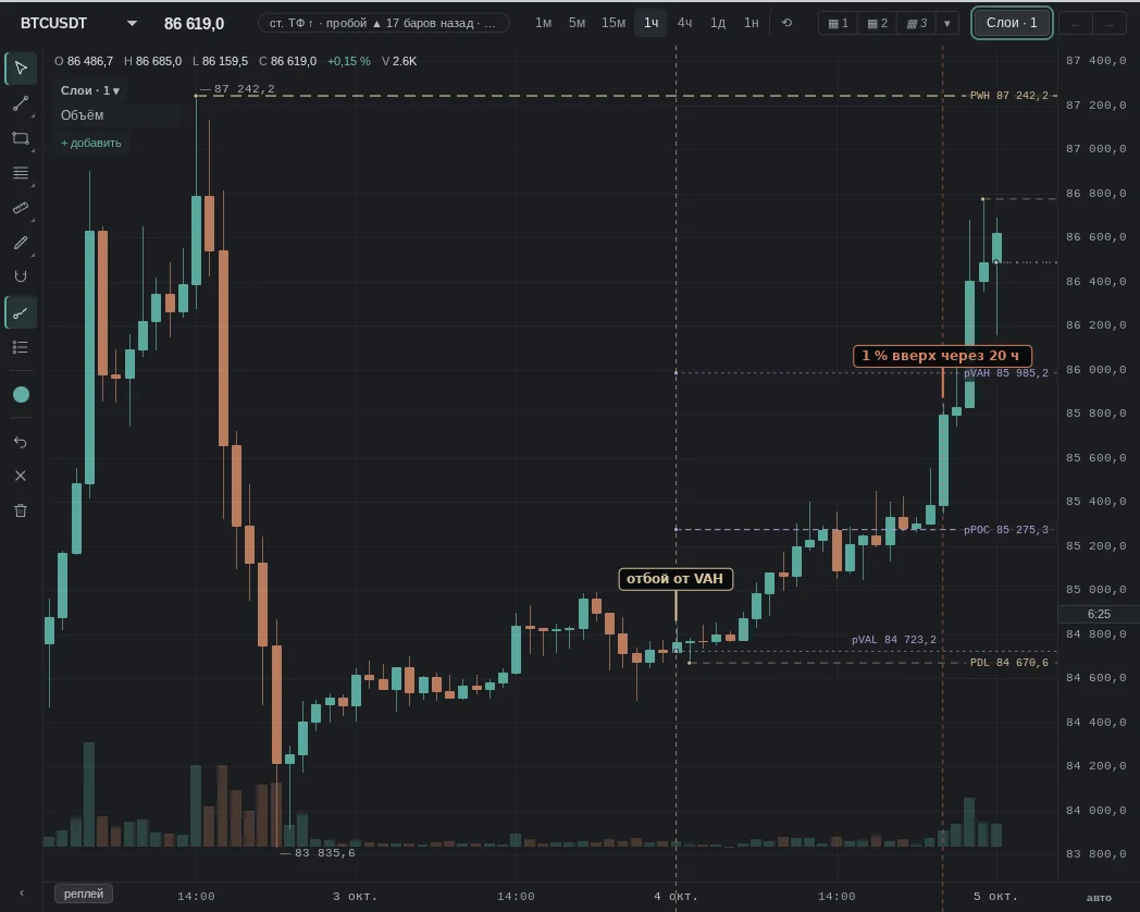 touch of the previous day VAH, close below; then the opposite: 1% up within 20h