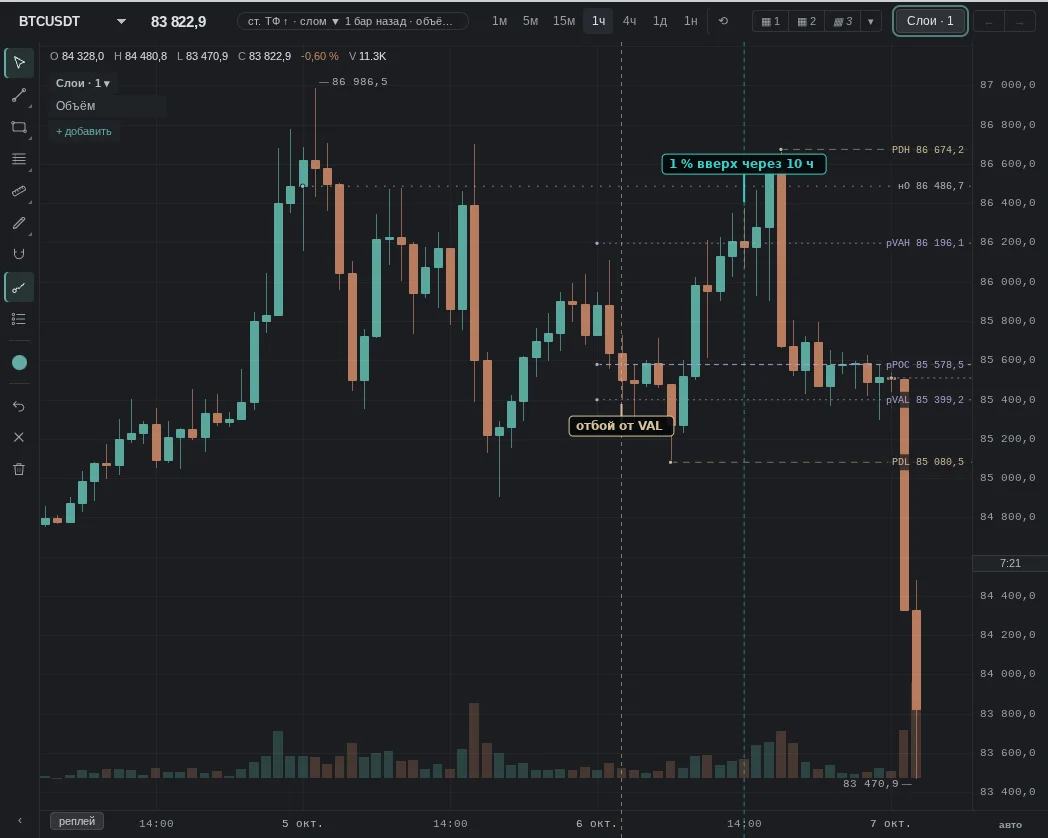 touch of the previous day VAL, close above; then as expected: 1% up within 10h