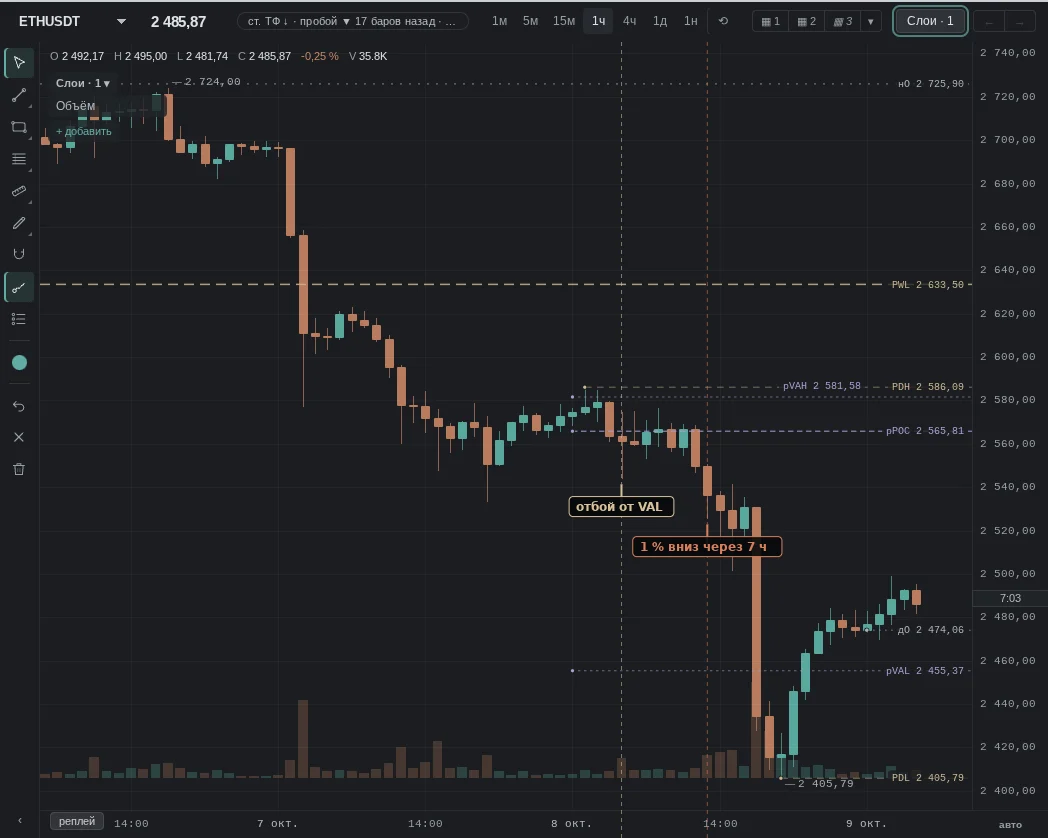 touch of the previous day VAL, close above; then the opposite: 1% down within 7h