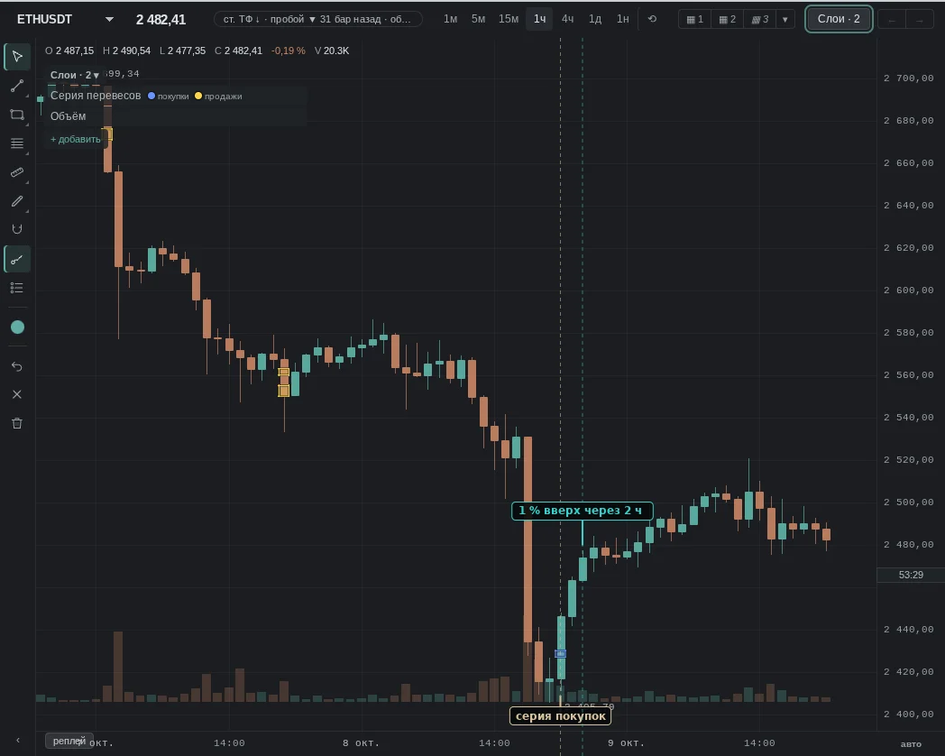 stacked buy imbalance: 3 prices in a row; then as expected: 1% up within 2h