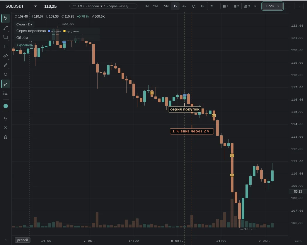 stacked imbalance on the buy side: 3 prices in a row; then the opposite: 1% down within 2 h