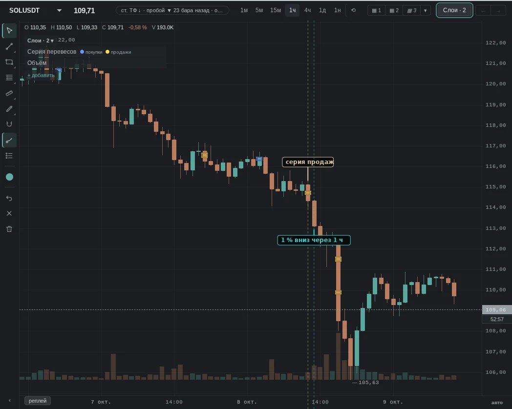 stacked imbalance on the sell side: 3 prices in a row; then as expected: 1% down within 1 h