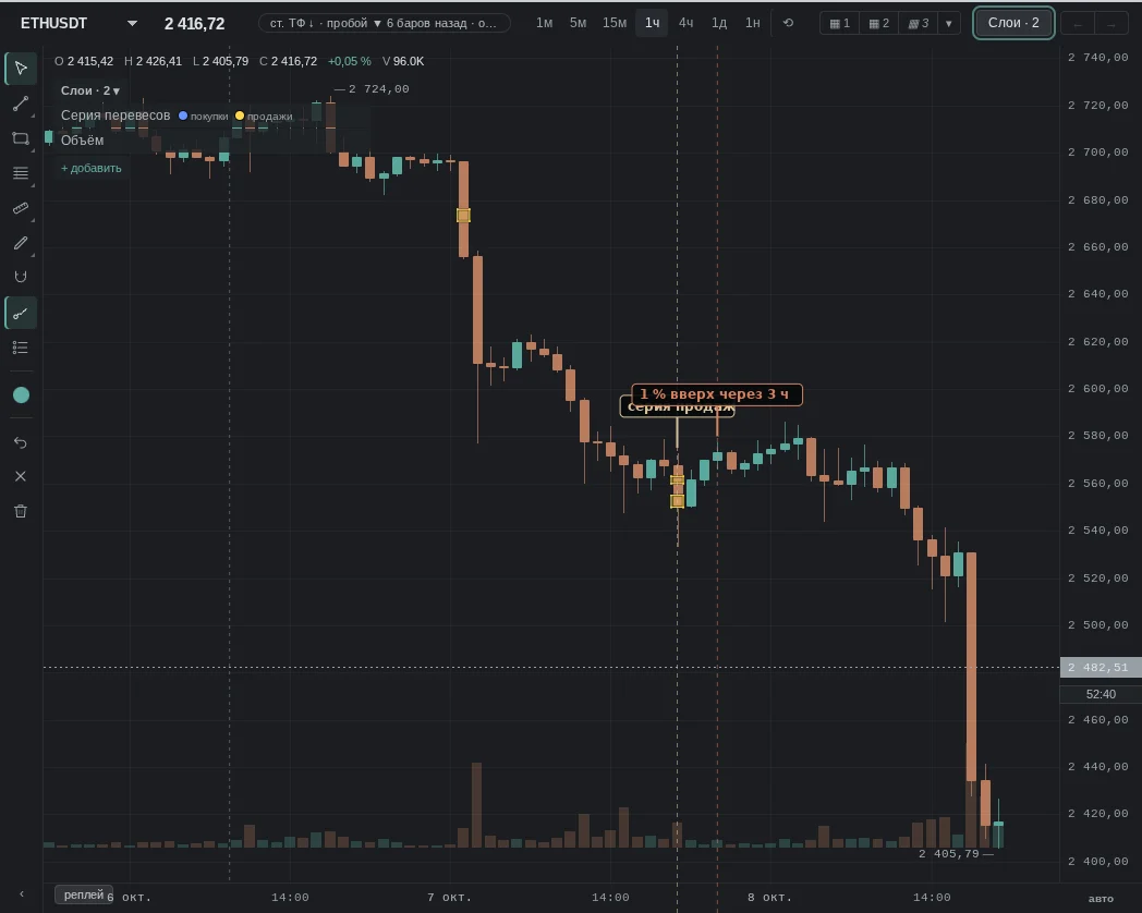 stacked imbalance on the sell side: 5 prices in a row; then the opposite: 1% up within 3 h